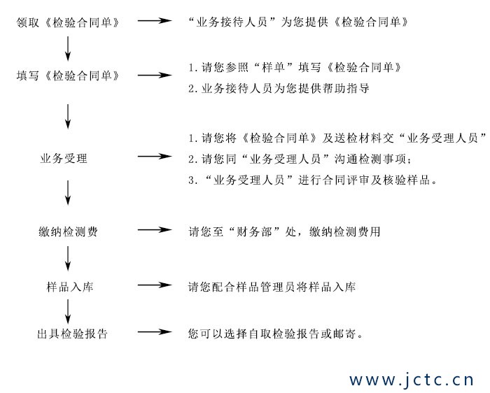 玻璃檢測(cè)業(yè)務(wù)受理流程圖.jpg